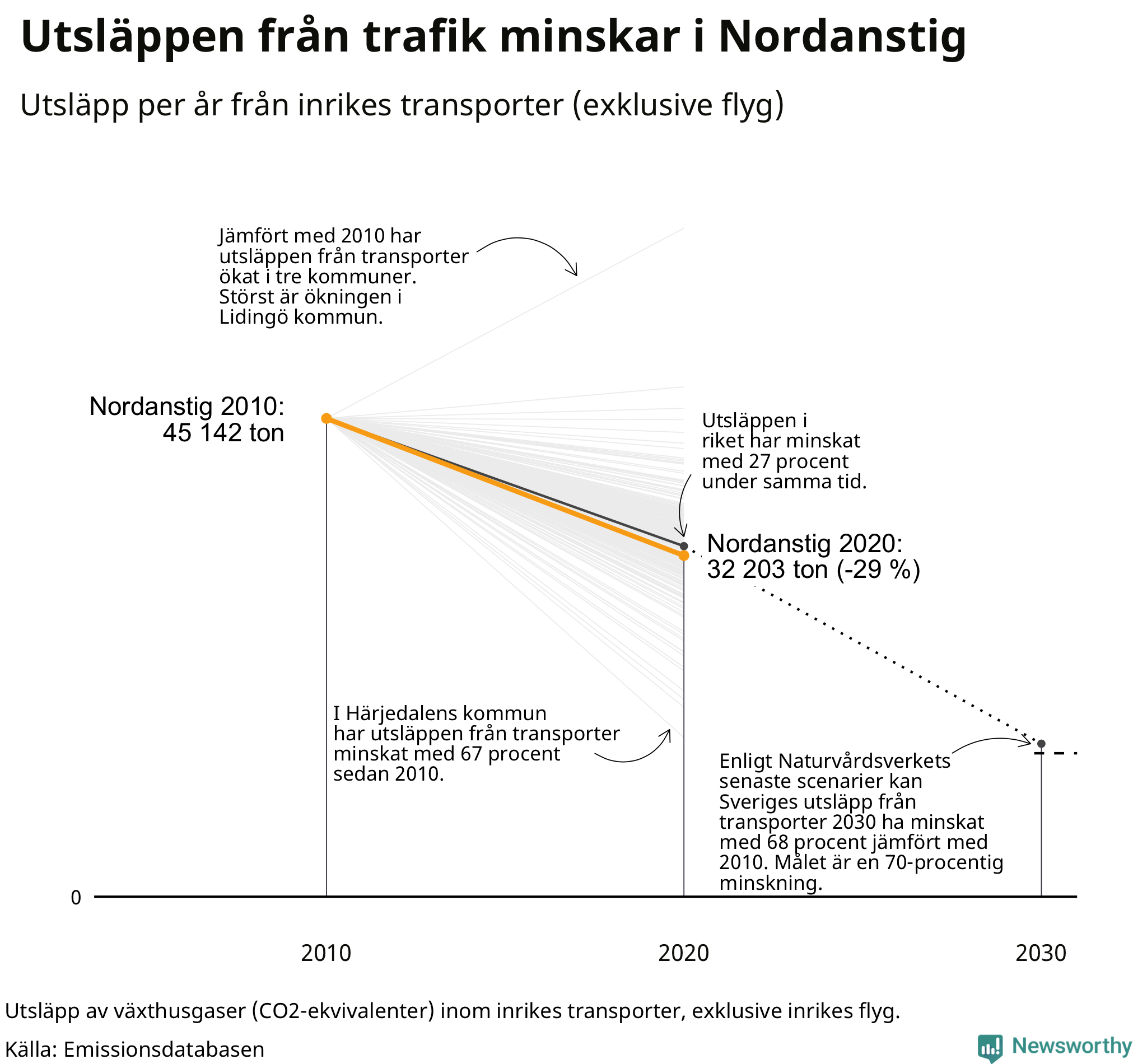 Utsläpp från inrikes transporter (exklusive flyg), procentuell förändring sedan 2010